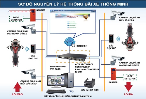 Hệ thống quản lý xe
